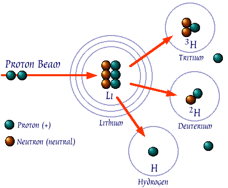  Deuterium (Hydrogen with one neutron) and Hydrogen atoms.