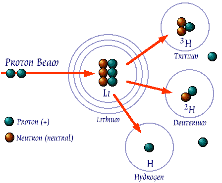 Deuterium (Hydrogen with one neutron) and Hydrogen atoms. Deuterium (Hydrogen with one neutron) and Hydrogen atoms.