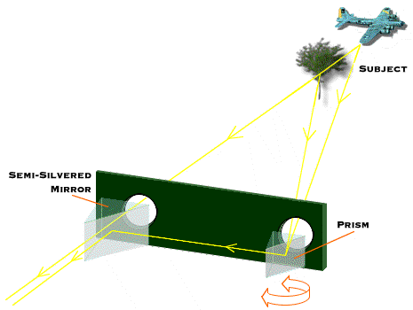 Diagram of a rangefinder