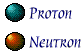 Key to Nuclear Particles